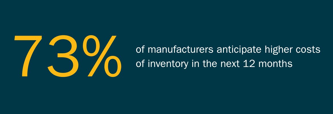 73% of Manufacturers