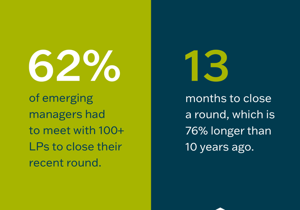 Emerging Managers 62 Percent