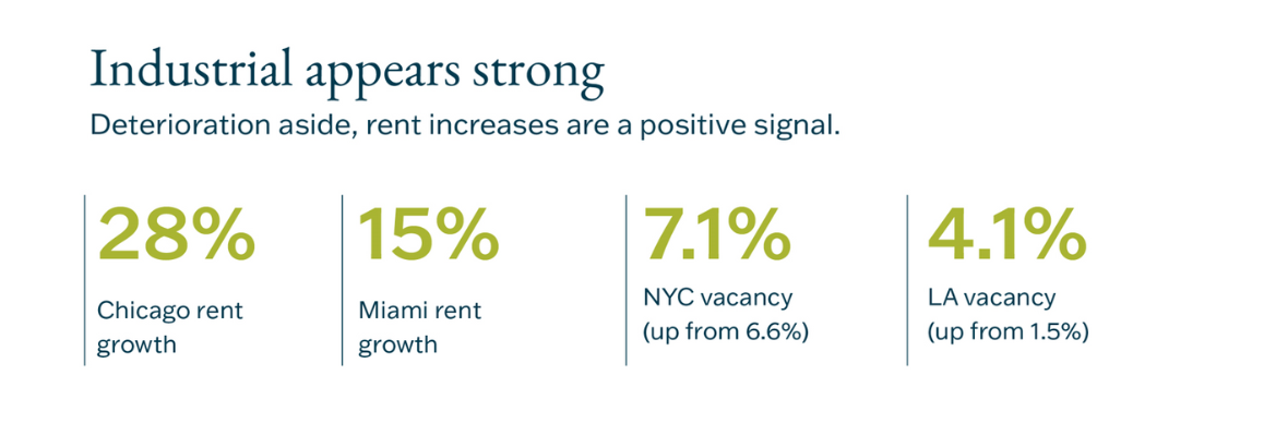 white infographic with real estate facts about industrial buildings. Rent is increasing, but vacancies are up in NYC and LA.