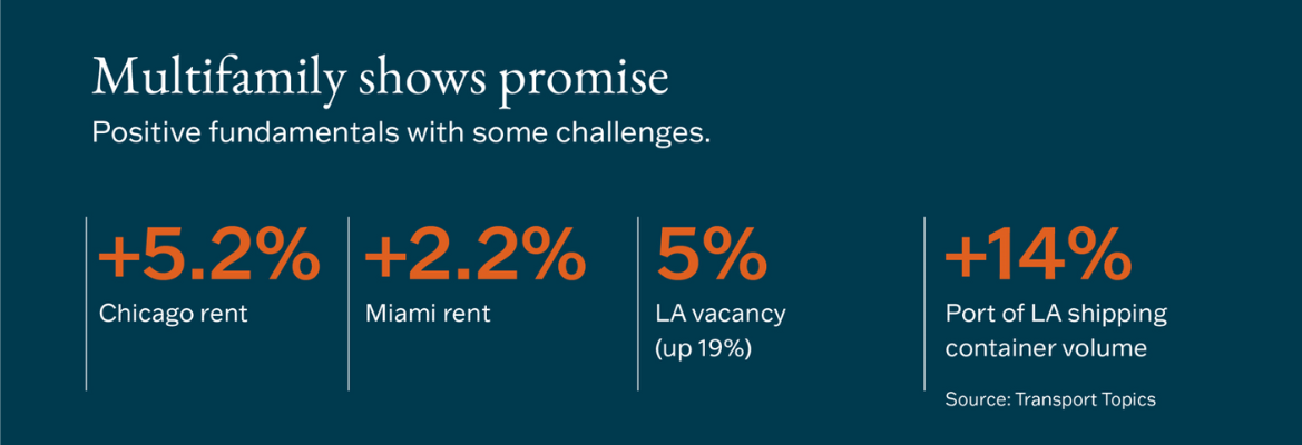 A blue infographic on multifamily units. Rent is up in Chicago and Miami, vacancy is up in LA.