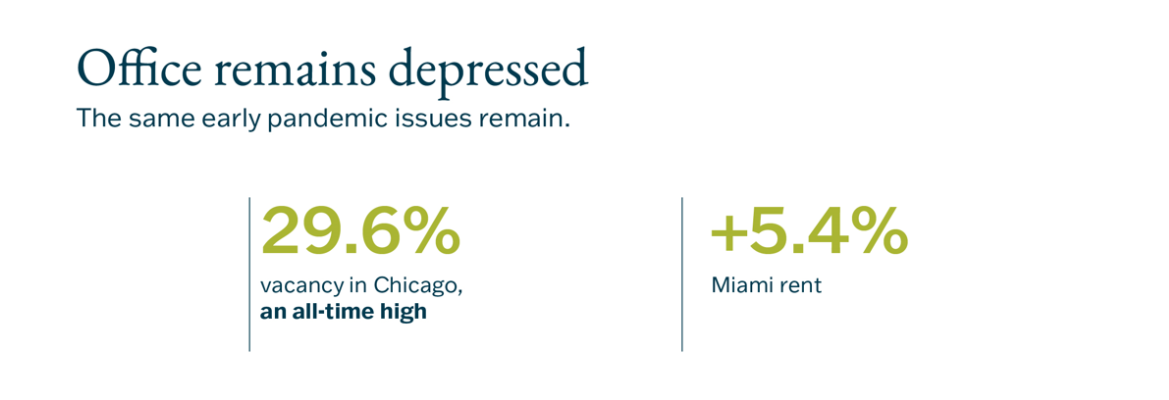 white infographic with real estate facts about office buildings. Vacancies are high and rent in Miami increased.