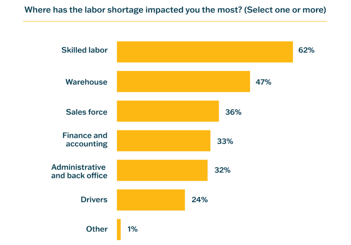 Labor Shortage