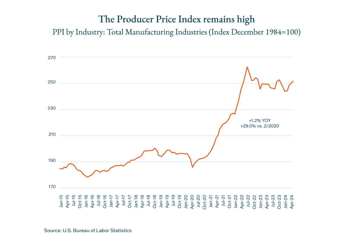 Producer Price Index