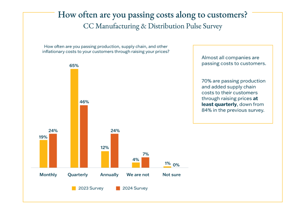 Passing Costs to Customers