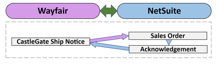 Celigo CastleGate Order Integration Graphic