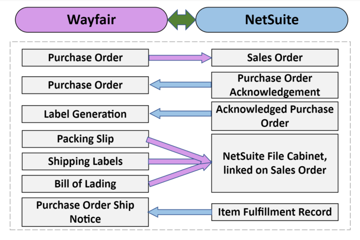 Celigo Dropship Order Integration Graphic