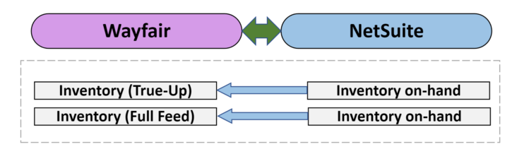 Celigo Inventory Order Integration Graphic