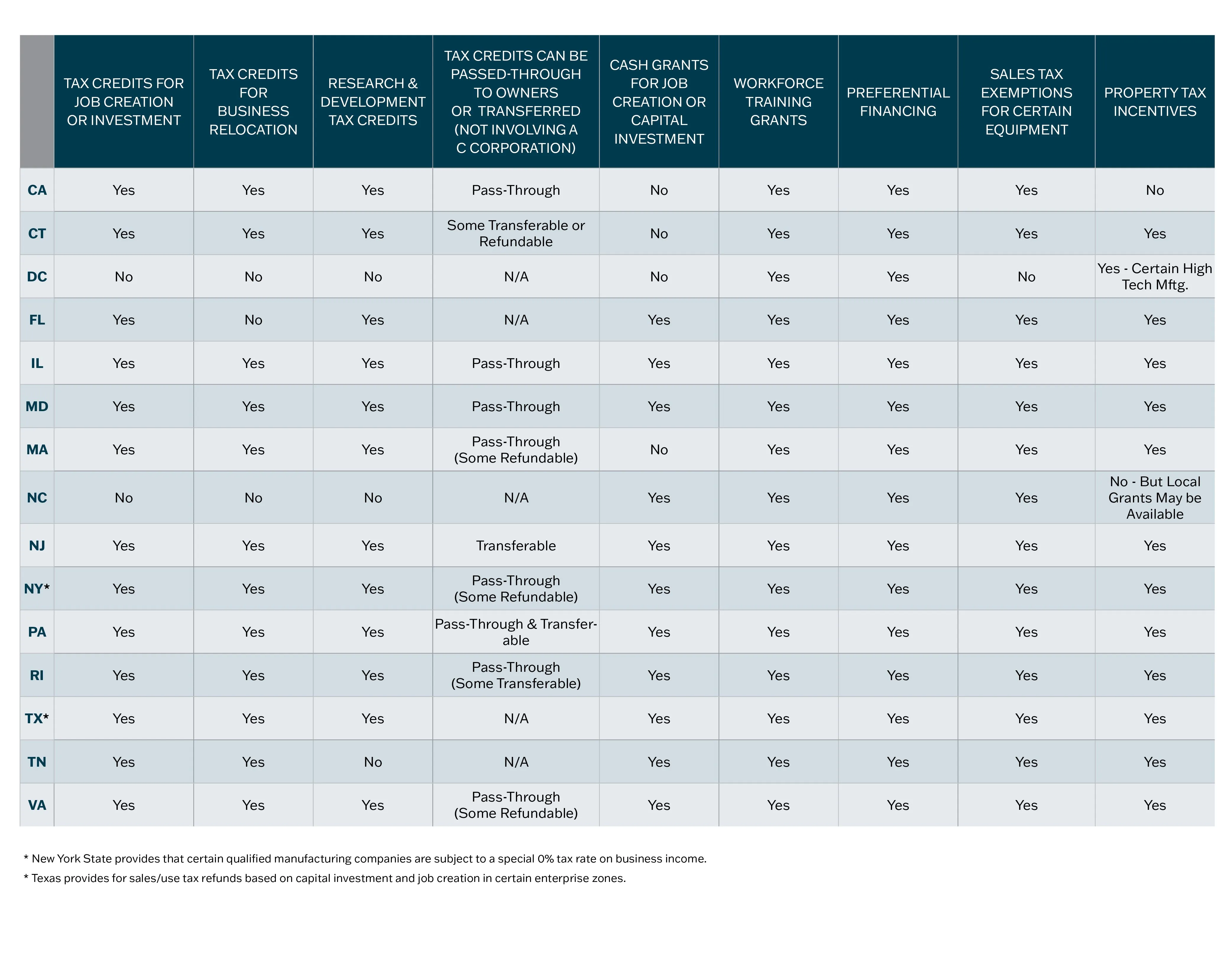 M&D state and local tax chart