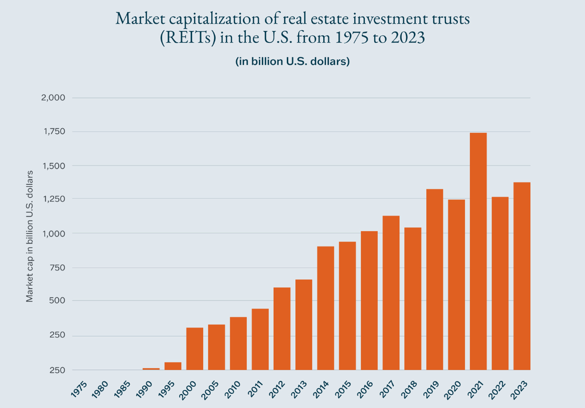 An orange graph depicting a steady rise in real estate investment trust market capitalization from 1975 to 2023