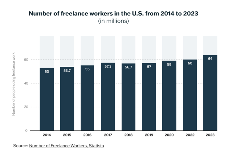 Number of freelance workers in the US graphic