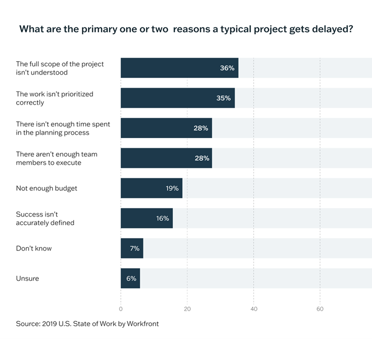 Primary reasons projects get delayed graphic