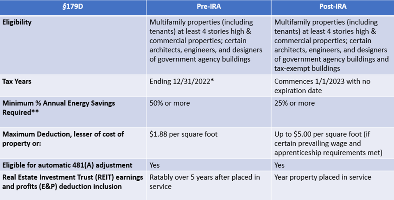 Energy Efficiency Tax Incentives for Real Estate Businesses under the