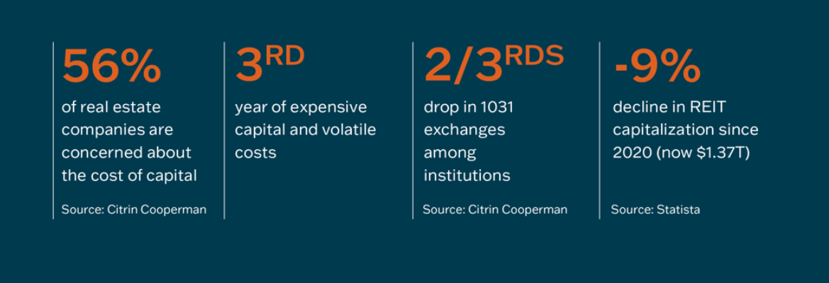 An infographic with numbers on real estate facts. A majority of real estate companies are concerned about cost of capital.