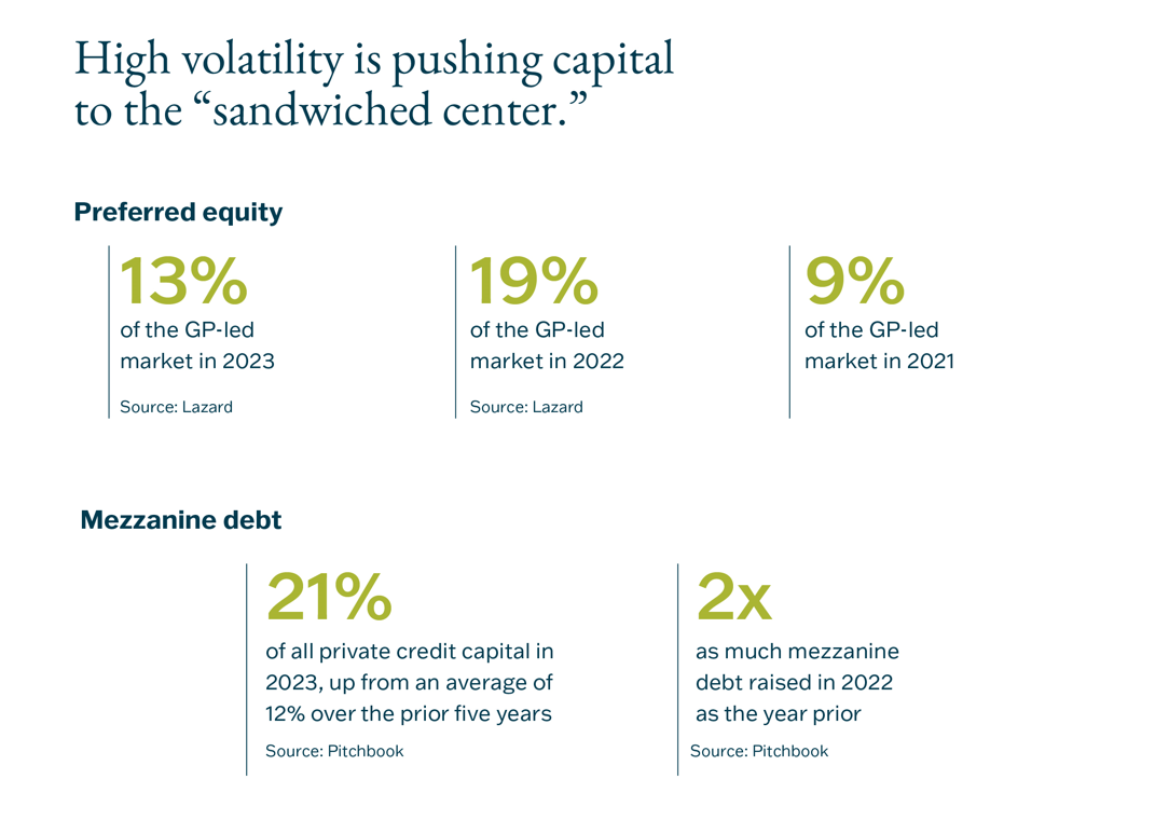 An infographic with details on preferred equity statistics and how mezzanine debt has increased.