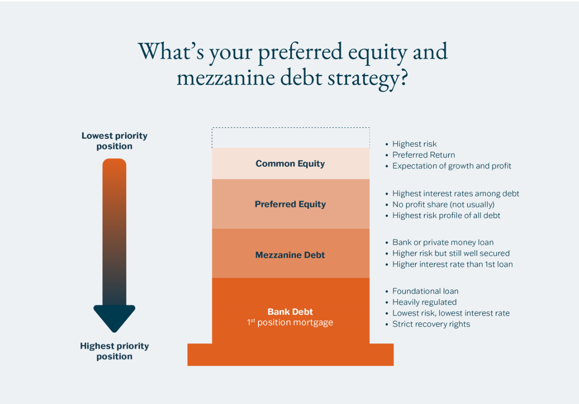 An infographic detailing Preferred Equity and Mezzanine strategy for real estate